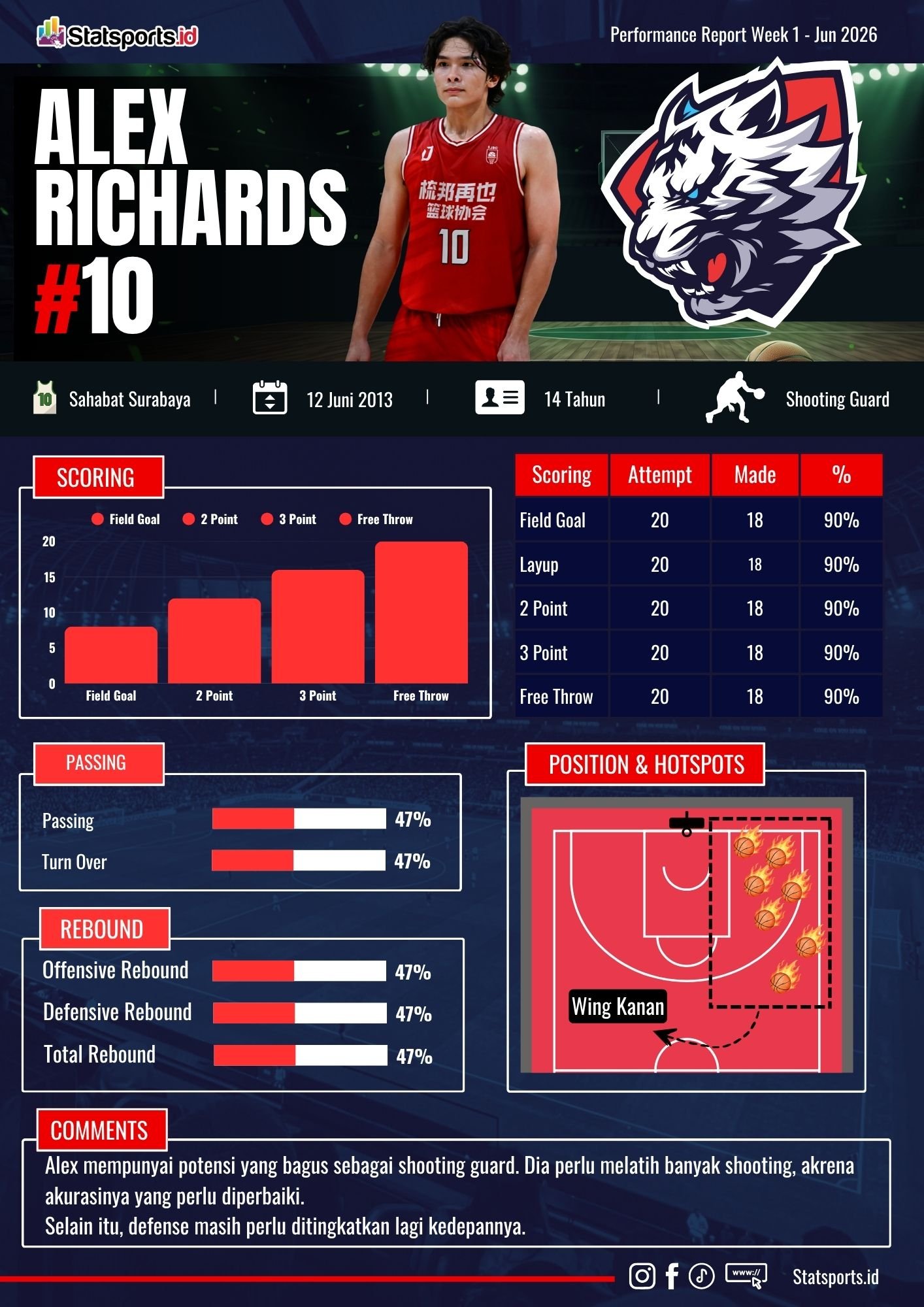 Rapor Statistik Alex Richards