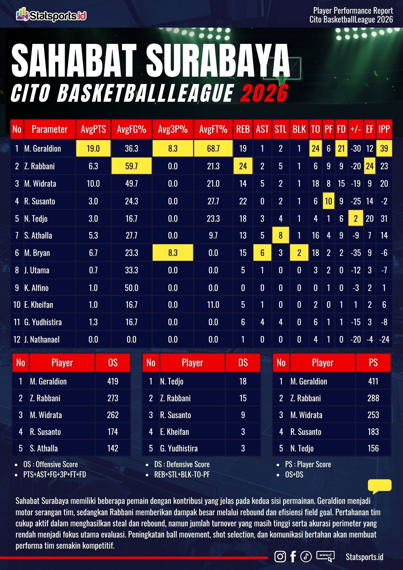 Rapor Statistik Skuad Tim